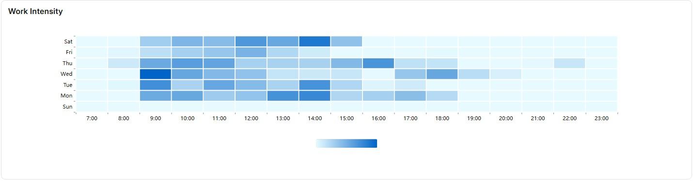 Productify Work Intensity